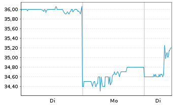 Chart Sumitomo Electric Ind. Ltd. - 1 Woche