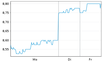 Chart Sumitomo Forestry Co. Ltd. - 1 Woche