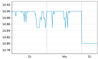 Chart Seiko Epson Corp. - 1 Woche