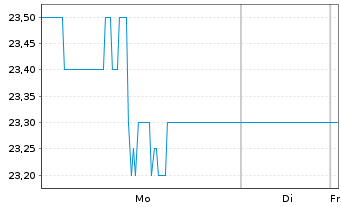 Chart Seibu Holdings Inc. - 1 Woche