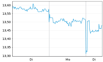 Chart Sega Sammy Holdings Inc. - 1 Woche