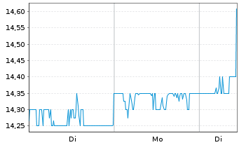 Chart Sekisui Chemical Co. Ltd. - 1 Woche