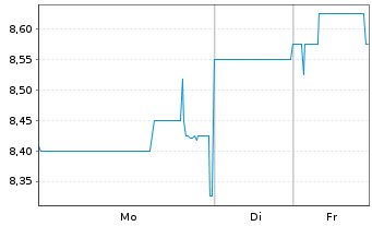 Chart Japan Petroleum Exploration Co - 1 Woche