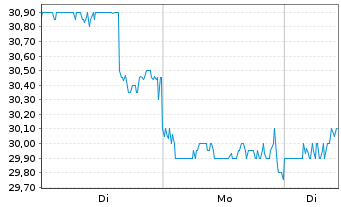 Chart Secom Co. Ltd. - 1 Woche