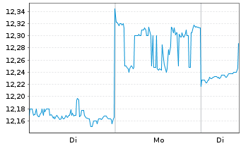 Chart Seven & I Holdings Co. Ltd. - 1 Woche