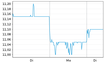 Chart Tokyo Century Corp. - 1 Woche