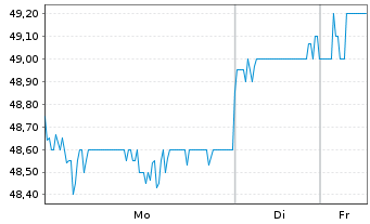 Chart Zensho Holdings Co. Ltd. - 1 Woche