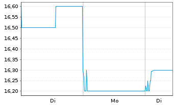 Chart ANA Holdings Inc. - 1 Woche