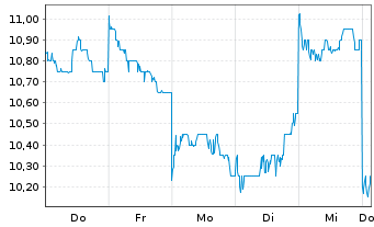 Chart SOCIONEXT INC - 1 Woche