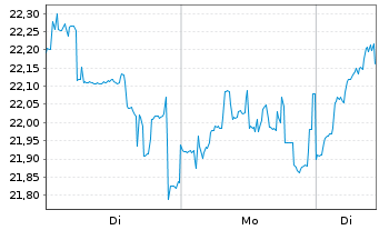 Chart Sony Group Corp. - 1 Woche