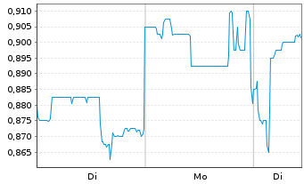 Chart Sony Financial Holding Inc. - 1 Woche