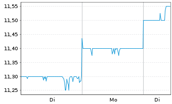 Chart M3 Inc. - 1 Woche