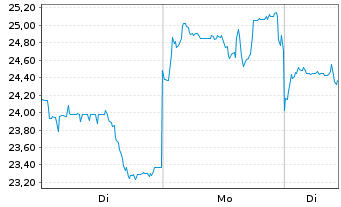 Chart SoftBank Group Corp. - 1 Woche