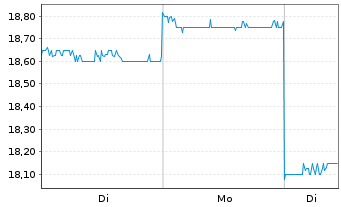 Chart SBI Holdings Inc. - 1 Woche