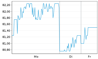 Chart Taisei Corp. - 1 Woche