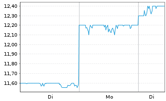 Chart Pacific Metals Co. Ltd. - 1 Week