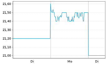 Chart Taiheiyo Cement Corp. - 1 Woche