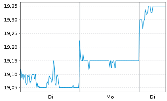 Chart Taiyo Yuden Co. Ltd. - 1 Woche