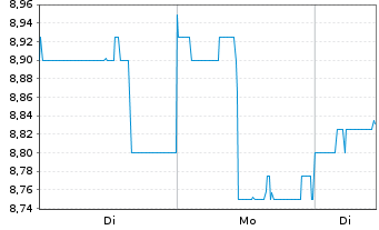 Chart Takashimaya Co. Ltd. - 1 Woche