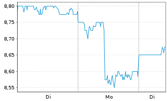 Chart Takara Holdings Inc. - 1 Woche