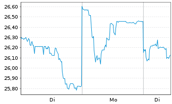 Chart Takeda Pharmaceutical Co. Ltd. - 1 Woche