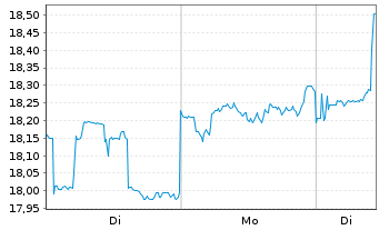 Chart Daiichi Sankyo Co. Ltd. - 1 Woche