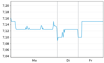 Chart Dai-Ichi Life Holdings Inc. - 1 Week