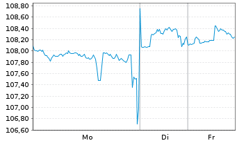 Chart Daikin Industries Ltd. - 1 Woche