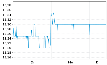 Chart Daito Trust Constr. Co. Ltd. - 1 Woche