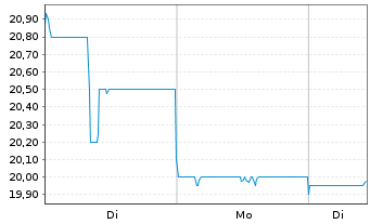 Chart DIC Corp. - 1 Woche