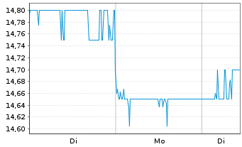 Chart Dai Nippon Printing Co. Ltd. - 1 Woche