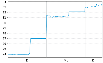 Chart SCREEN Holdings Co. Ltd. - 1 Woche
