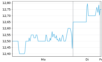 Chart Sumitomo Pharma Co. Ltd. - 1 Woche