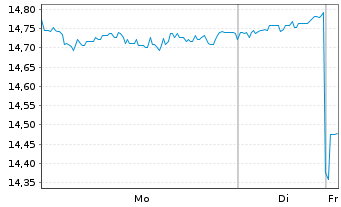 Chart KDDI Corp. - 1 Woche