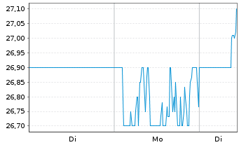 Chart Daifuku Co. Ltd. - 1 Woche