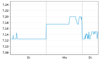 Chart Mitsubishi HC Capital Inc. - 1 Woche