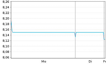 Chart Resona Holdings Inc. - 1 Woche