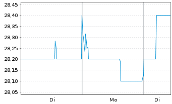 Chart Daiwa House Industry Co. Ltd. - 1 Woche