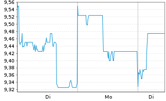 Chart Chiba Bank Ltd., The - 1 Woche