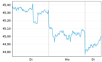 Chart Chugai Pharmaceutical Co. Ltd. - 1 Woche