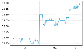 Chart Chubu Electric Power Co. Inc. - 1 Woche
