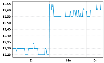 Chart Tsubakimoto Chain Co. - 1 Woche