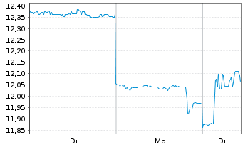 Chart TDK Corp. - 1 Woche