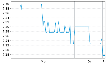 Chart Teijin Ltd. - 1 Woche