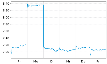 Chart Techno Horizon Co. Ltd. - 1 Woche