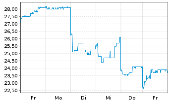Chart Tekscend Photomask Corp. - 1 Woche