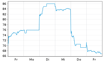 Chart Terra Drone Corp. - 1 Week