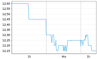 Chart Terumo Corp. - 1 Woche