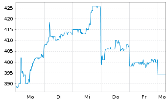 Chart Disco Corp. - 1 Woche