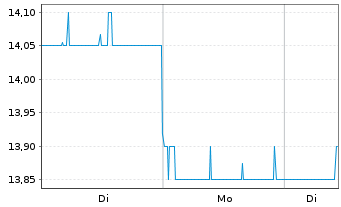 Chart Dena Co. Ltd. - 1 Woche